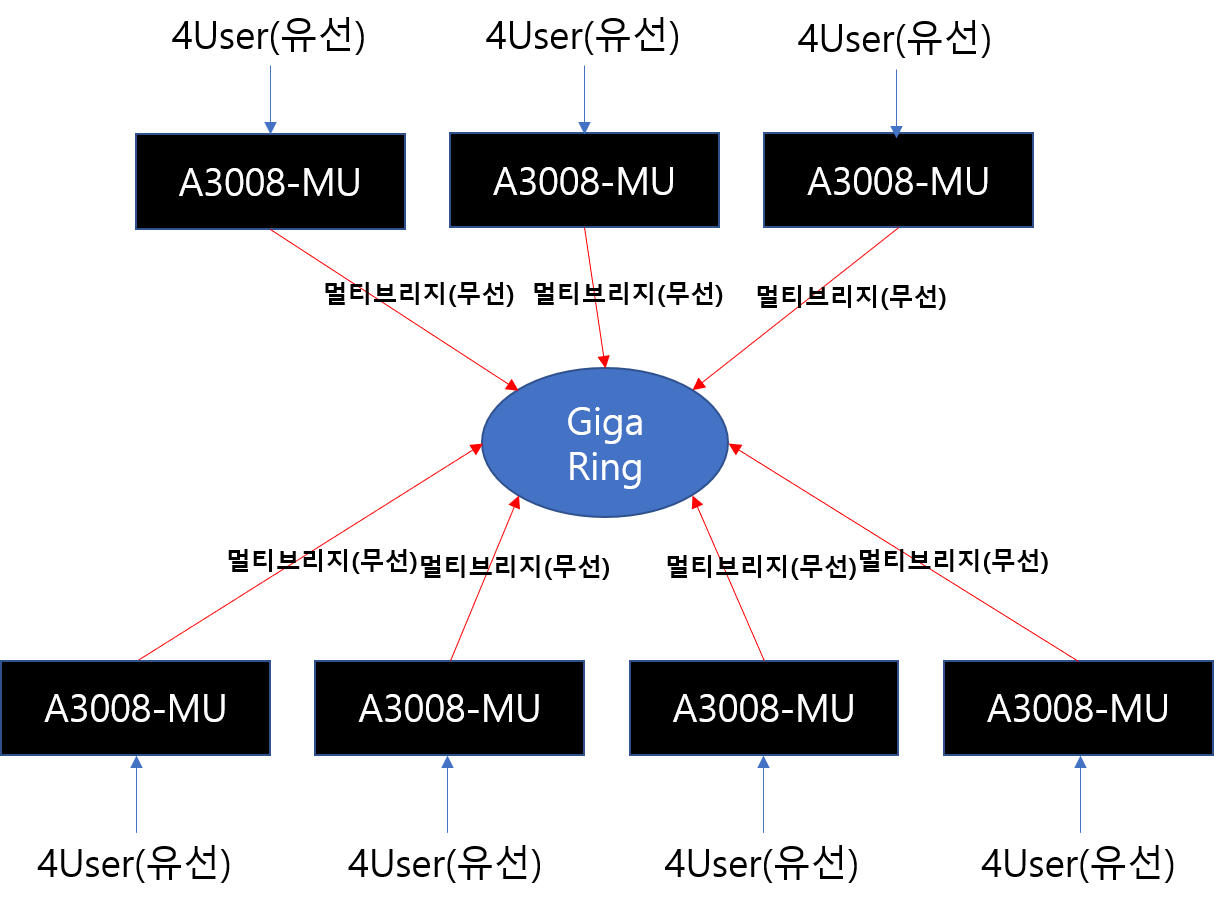 Giga Ring - A3008MU 연결프로세스.png