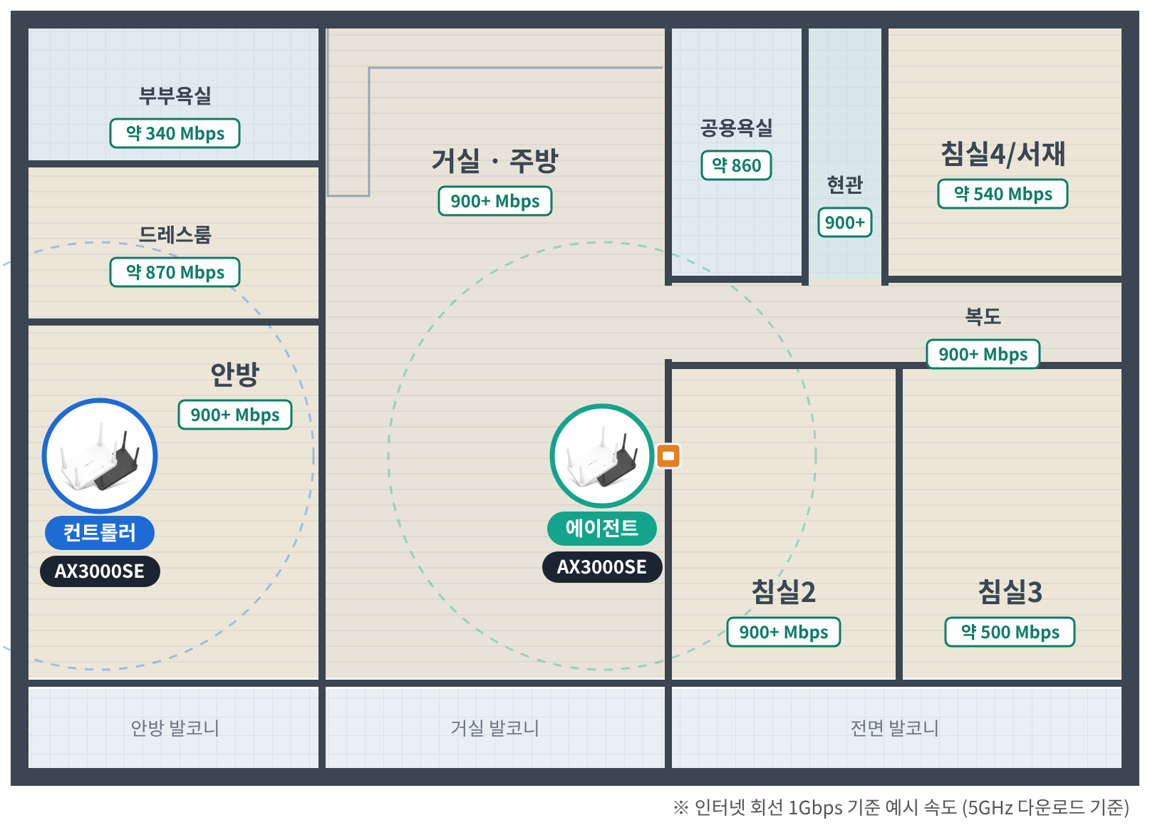 유선 백홀 · 300Mbps 이상 배치도